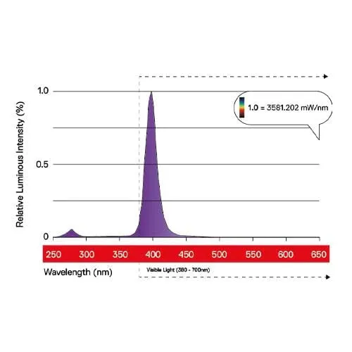 Maxibright Daylight UV and Far Red Supplementary Strips